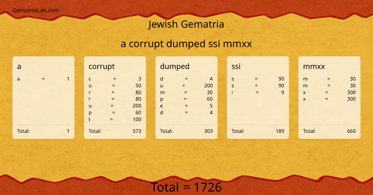 a corrupt dumped ssi mmxx in jewish Gematria